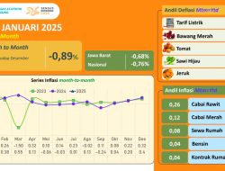 Kondisi Ekonomi Jabar Januari 2025 Relatif Stabil* k KOTA BANDUNG -* Badan Pusat Statistik (BPS) mencatat, kondisi perekonomian Jabar pada Januari 2025 relatif stabil. Hal ini terungkap dalam Berita Resmi Statistik yang dirilis BPS Jabar, Senin (3/2/2025)